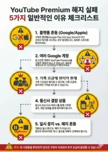 유튜브 프리미엄 해지 안될 때 확인사항 TOP 5 체크리스트